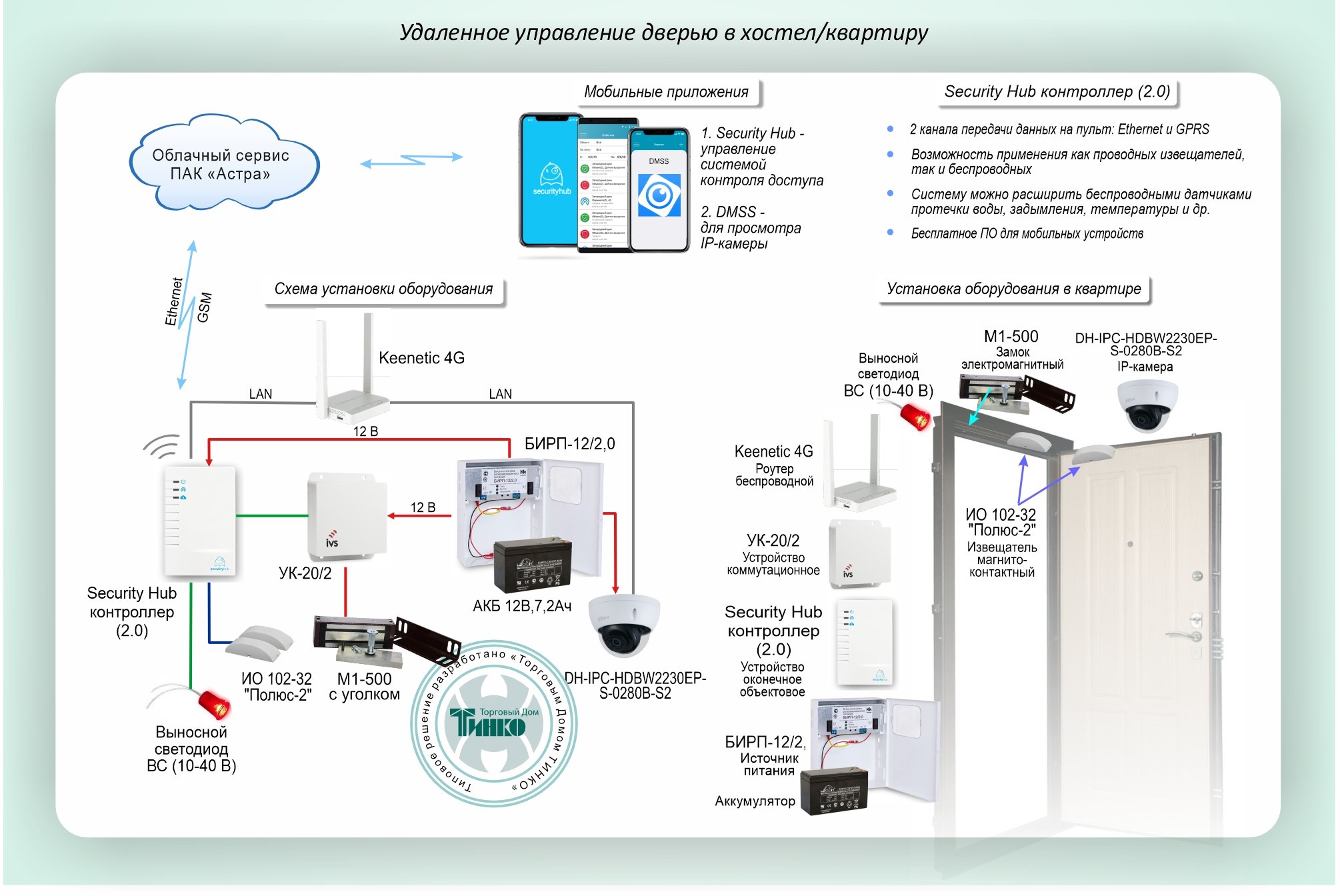 Удаленное управление дверью в хостел/квартиру на базе контроллера Security Hub