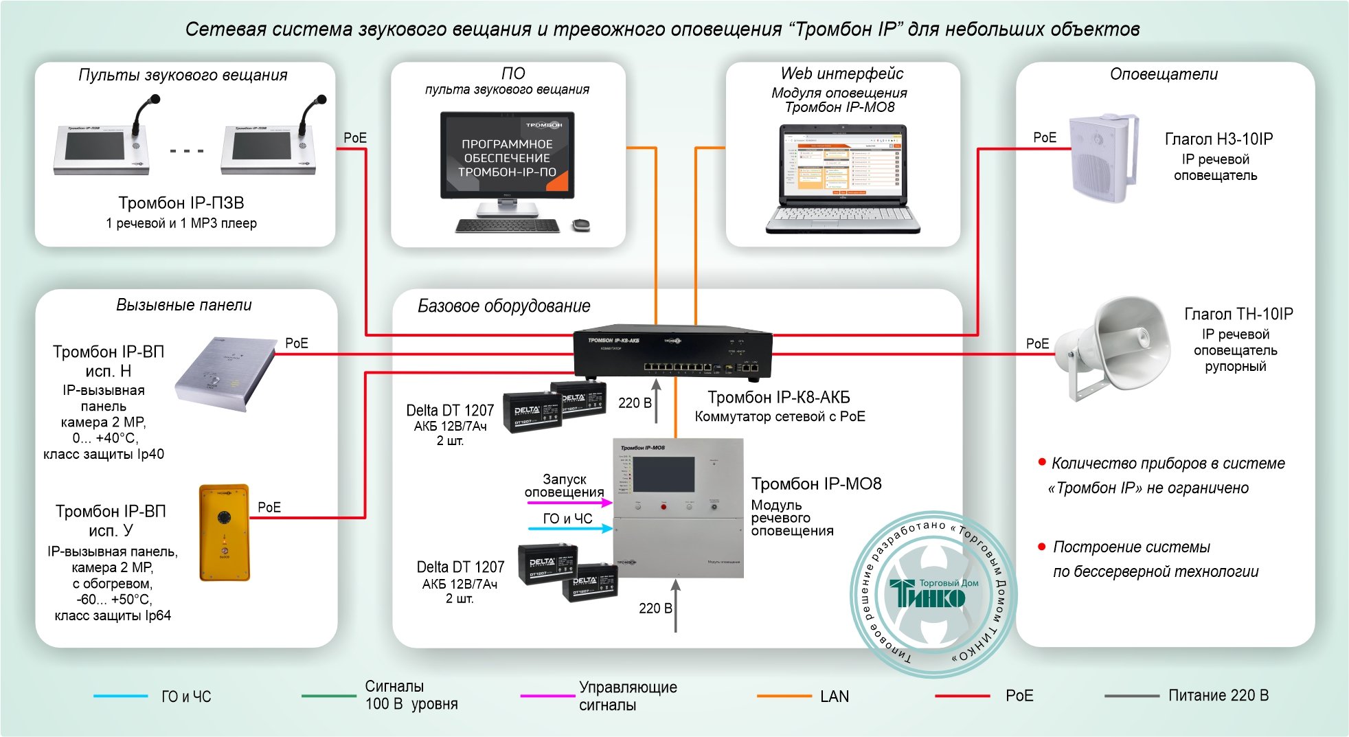 Цифровая система оповещения и управления эвакуацией “Тромбон IP” для небольших объектов