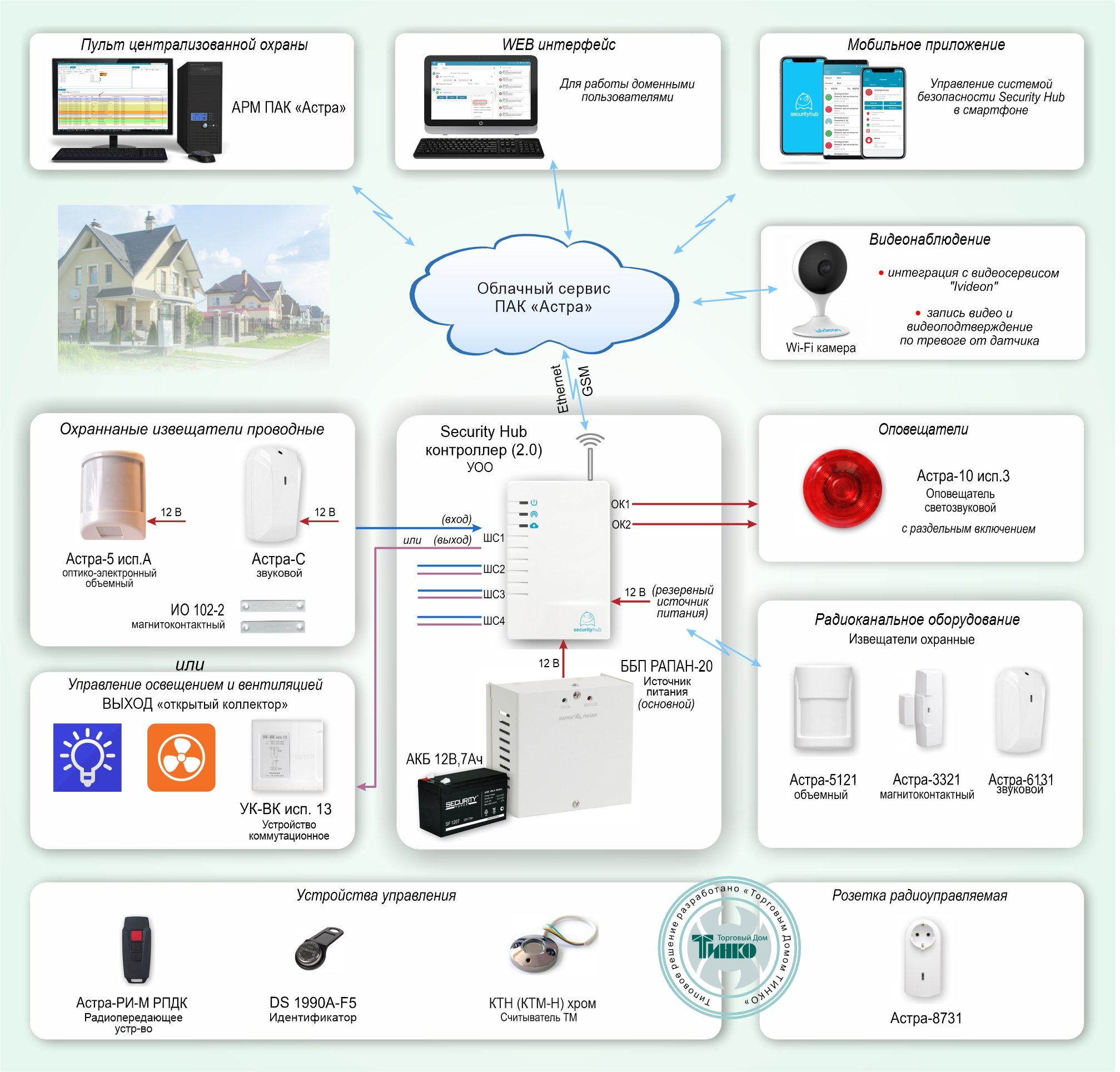  Объектовая GSM-сигнализация Security Hub для охраны квартир, загородных домов, магазинов, офисов 