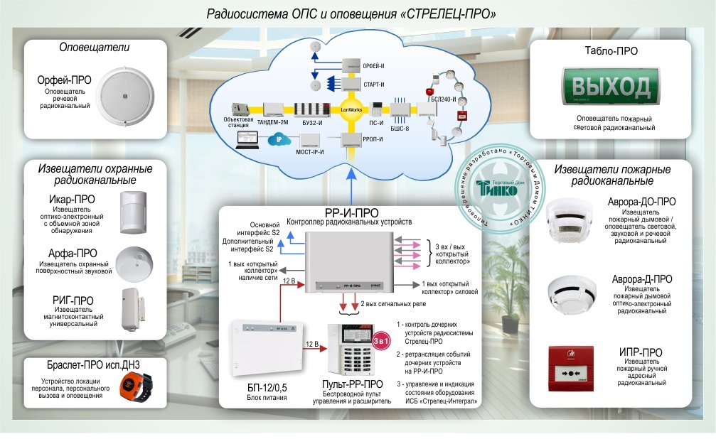 Как расшифровывается опс. Стрелец ОПС радиоканальная система. Пожарная сигнализация Аргус спектр радиоканальная. Аргус пожарная сигнализация типовое решение. РРОП Стрелец схема подключения.