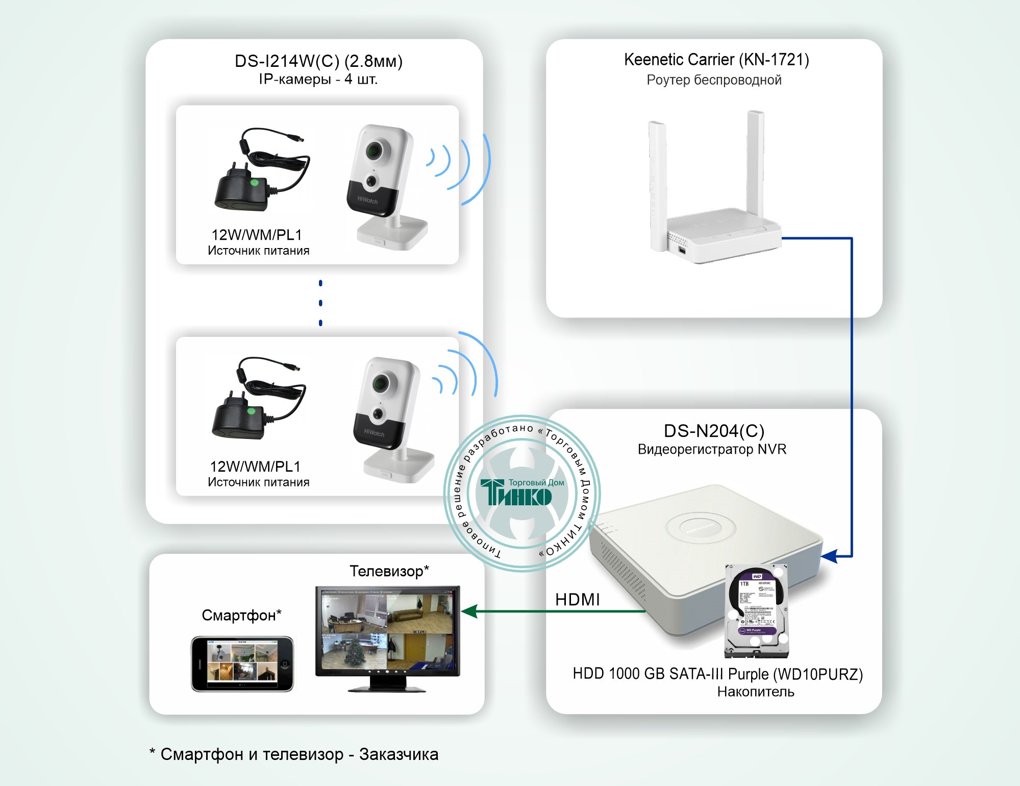 Система беспроводного IP-видеонаблюдения в квартире