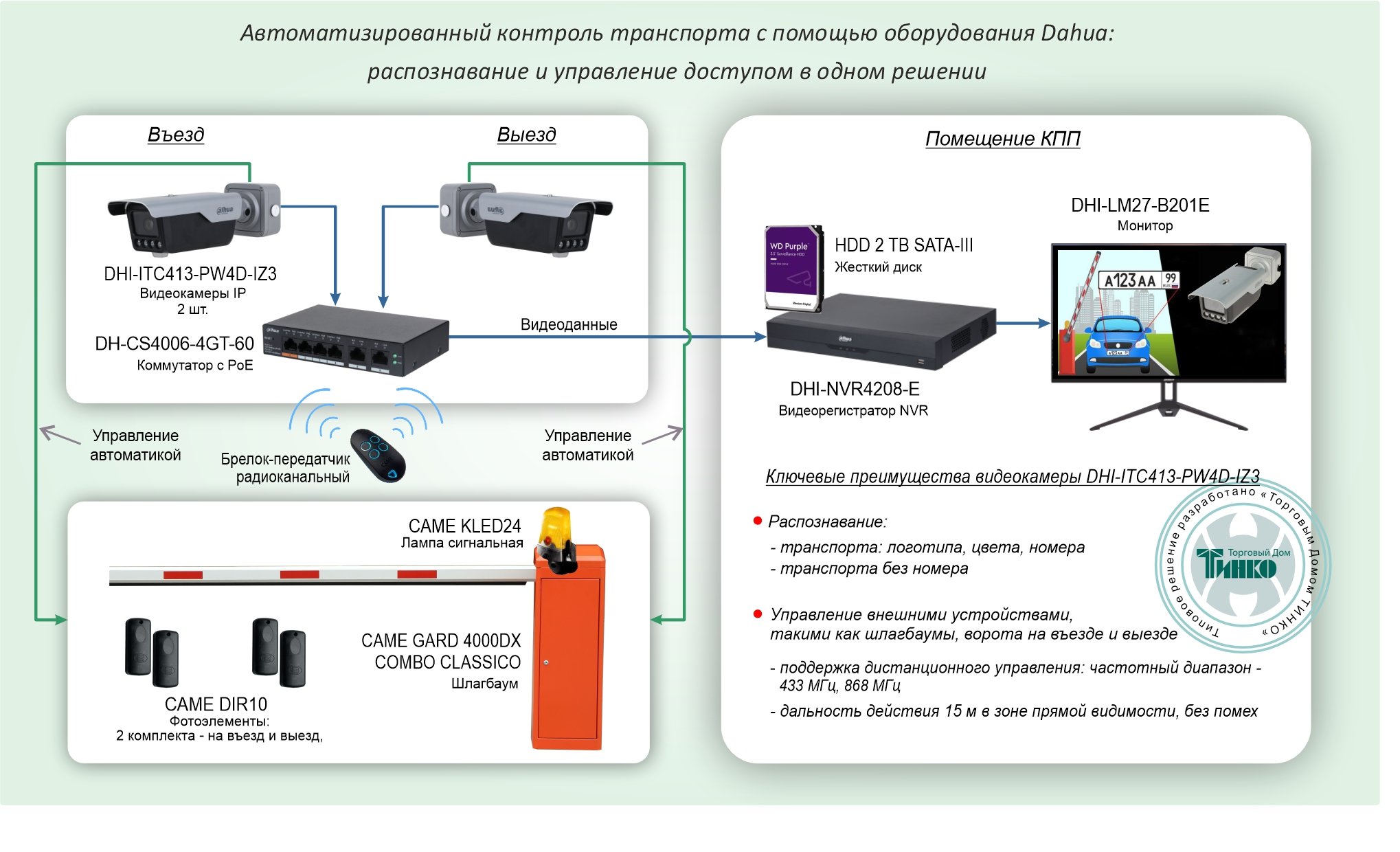 Автоматизированный контроль транспорта с помощью оборудования Dahua: распознавание и управление доступом в одном решении
