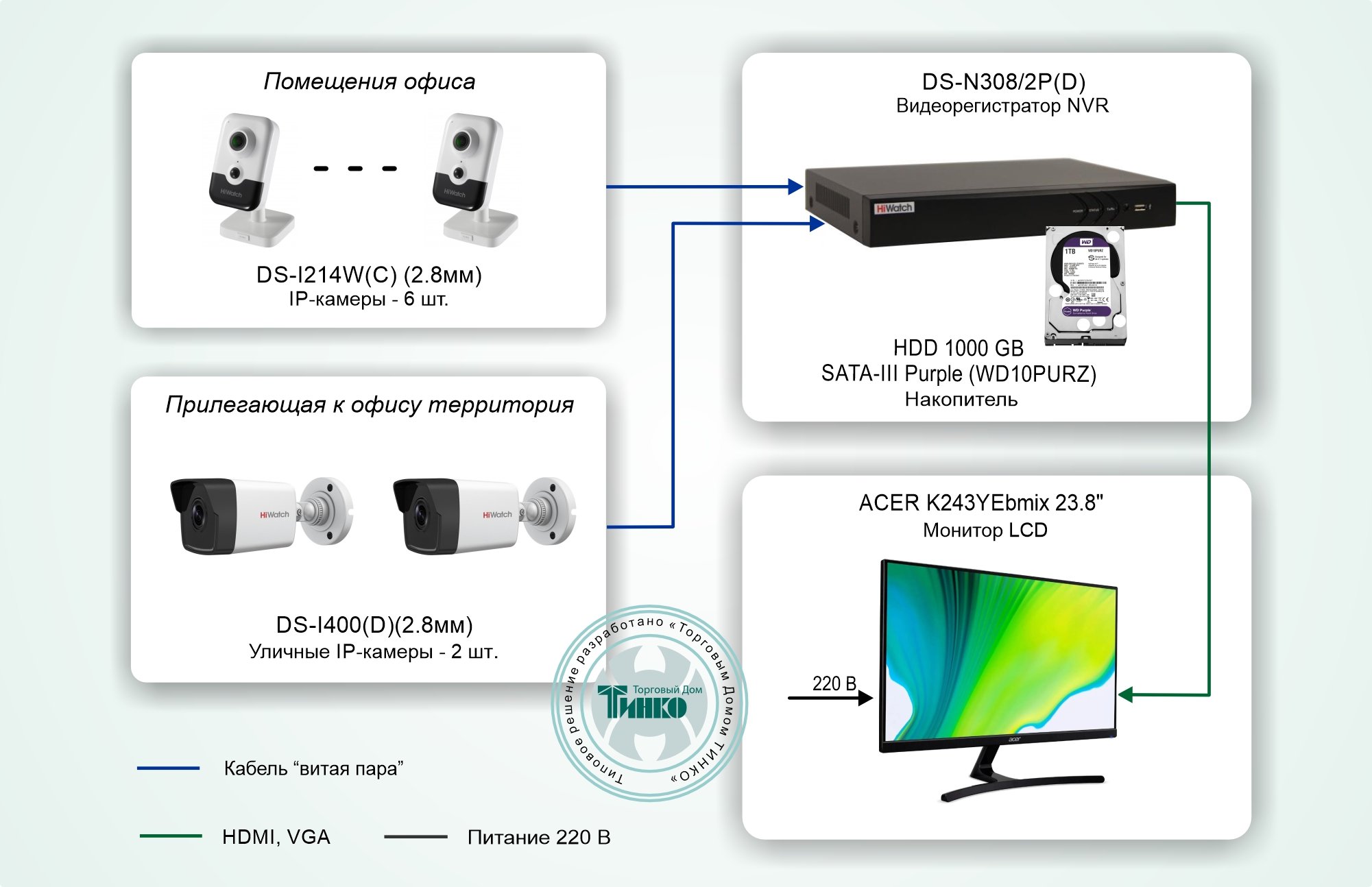 Система видеонаблюдения для офиса на базе комплекта IP-видео «Офис под контролем»