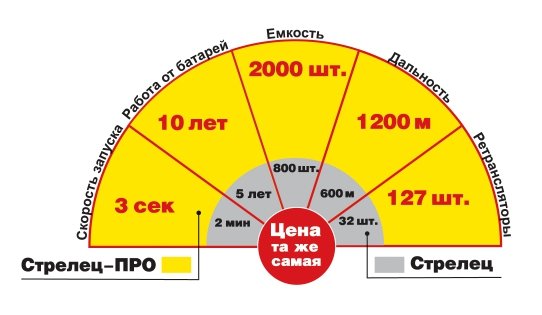 Strelec-Pro -new-pult-diagrama.jpg