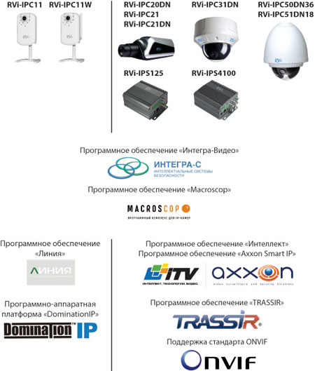 IP-оборудование RVi для систем любой сложности