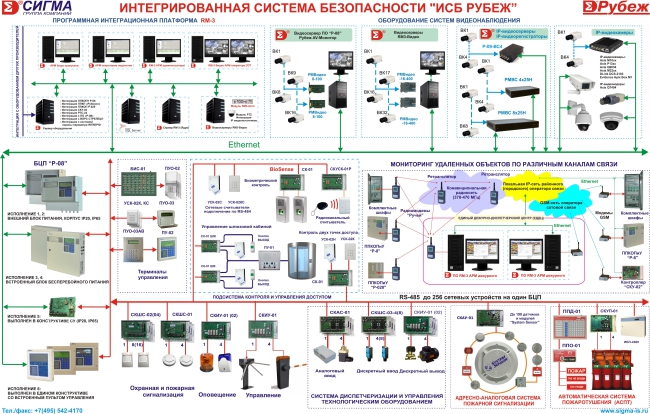 Схема построения систем безопасности на основе оборудования ИСБ Рубеж-08 и АСБ Рубикон