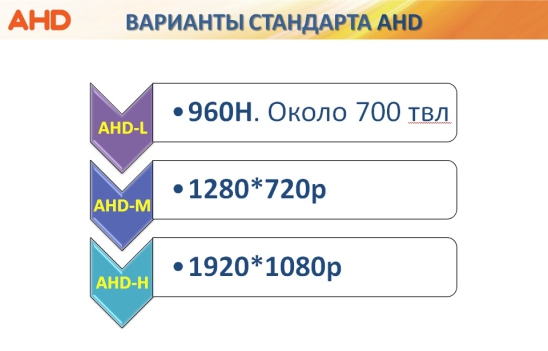 Варианты стандарта AHD