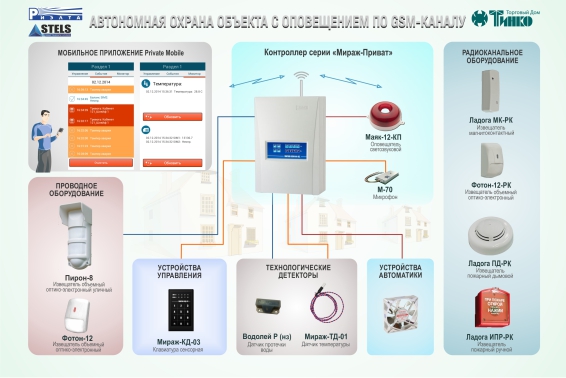 Типовое решение на базе Мираж-GSM-А8-03
