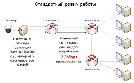 Что такое мультикаст в видеонаблюдении. Смотреть фото Что такое мультикаст в видеонаблюдении. Смотреть картинку Что такое мультикаст в видеонаблюдении. Картинка про Что такое мультикаст в видеонаблюдении. Фото Что такое мультикаст в видеонаблюдении