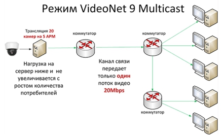 Что такое мультикаст в видеонаблюдении. Смотреть фото Что такое мультикаст в видеонаблюдении. Смотреть картинку Что такое мультикаст в видеонаблюдении. Картинка про Что такое мультикаст в видеонаблюдении. Фото Что такое мультикаст в видеонаблюдении