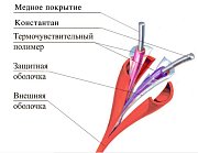ТПТС 68/155 ИП102/104-1-A3 / Извещатель тепловой линейный (термокабель)