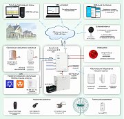 ОПС-067 / Объектовая GSM-сигнализация Security Hub для охраны квартир, загородных домов, офисов
