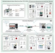 ОПС-045 / Система централизованной охраны объектов на базе УОП-5-GSM и УОО различного функционала производства Проксима