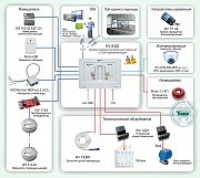 ОПС-046 / GSM-система охранно-пожарной сигнализации с удвоением зон и подключением технологического оборудования